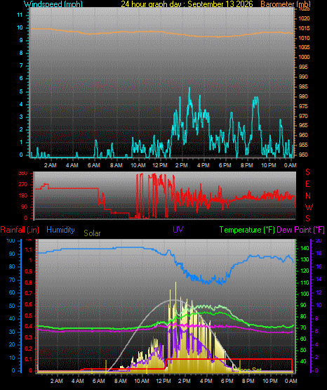 24 Hour Graph for Day 13