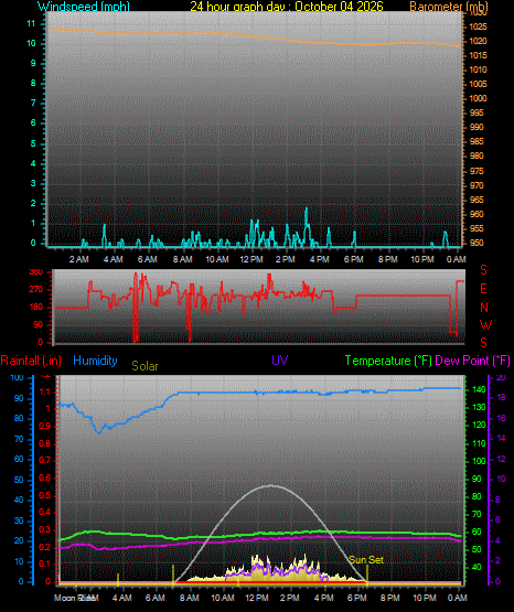 24 Hour Graph for Day 04