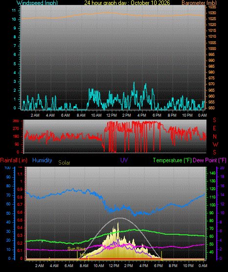 24 Hour Graph for Day 10