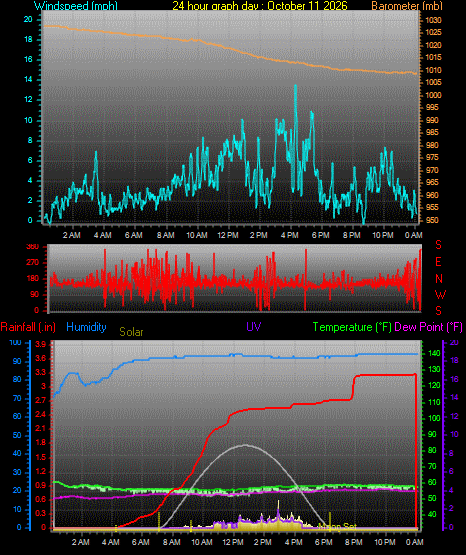 24 Hour Graph for Day 11
