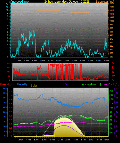 24 Hour Graph for Day 13