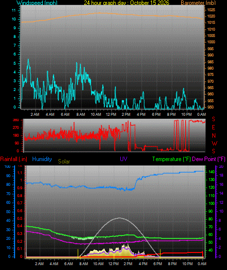 24 Hour Graph for Day 15