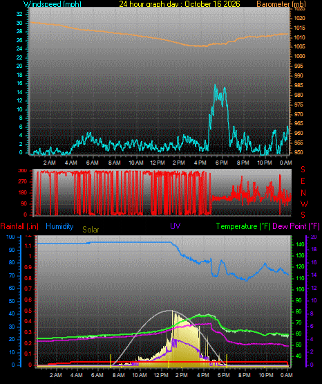 24 Hour Graph for Day 16