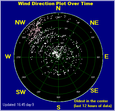 Wind direction plot