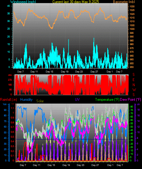 Month to Date