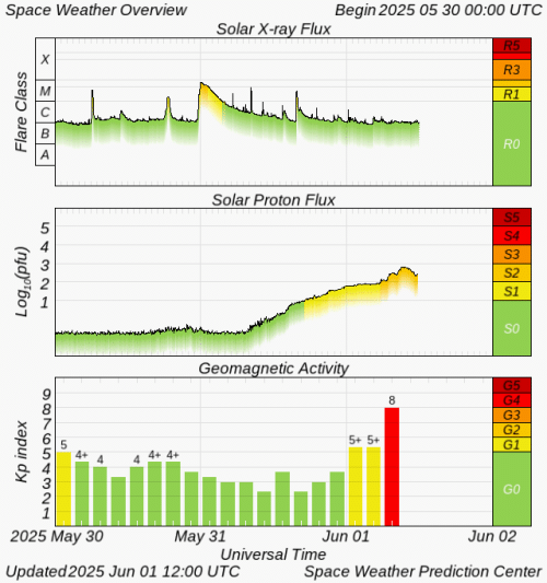 Graphs Showing Solar X-Ray & Solar Proton Flux