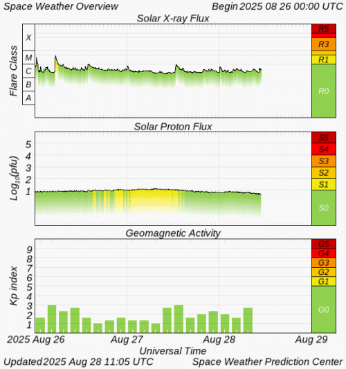 Graphs Showing Solar X-Ray & Solar Proton Flux