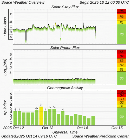Graphs Showing Solar X-Ray & Solar Proton Flux