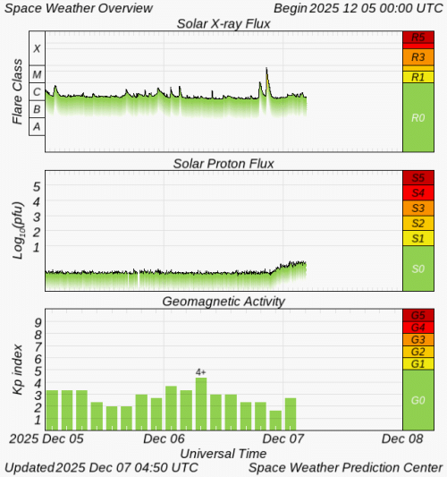 Graphs Showing Solar X-Ray & Solar Proton Flux