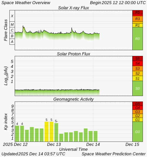 Graphs Showing Solar X-Ray & Solar Proton Flux