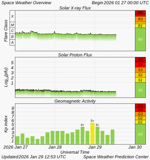 Graphs Showing Solar X-Ray & Solar Proton Flux