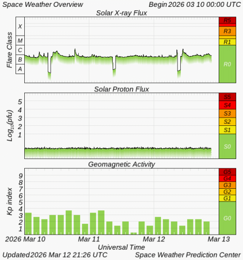 Graphs Showing Solar X-Ray & Solar Proton Flux