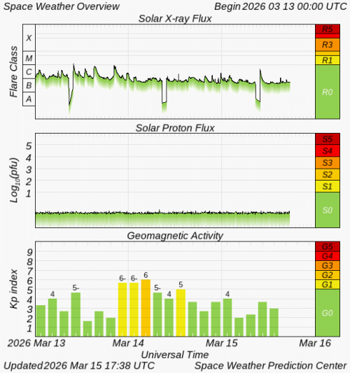 Graphs Showing Solar X-Ray & Solar Proton Flux