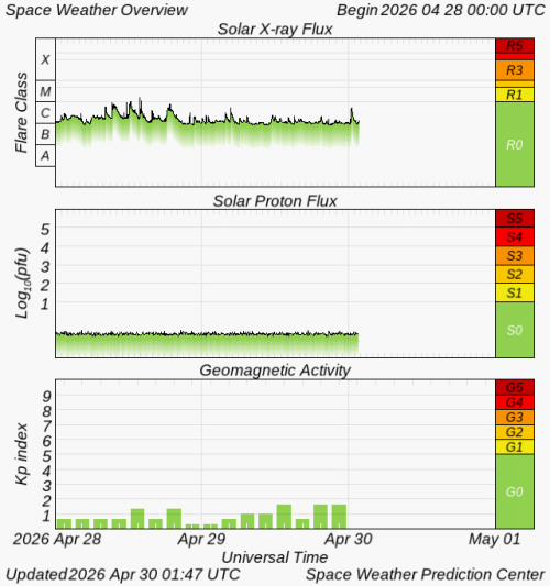 Graphs Showing Solar X-Ray & Solar Proton Flux