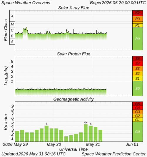 Graphs Showing Solar X-Ray & Solar Proton Flux