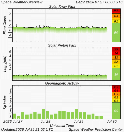 Graphs Showing Solar X-Ray & Solar Proton Flux