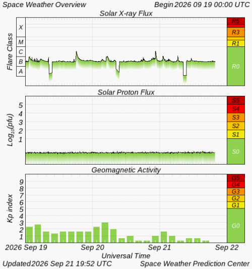 Graphs Showing Solar X-Ray & Solar Proton Flux