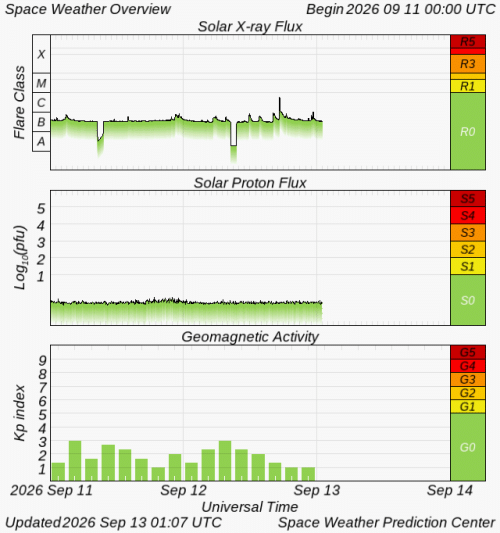 Graphs Showing Solar X-Ray & Solar Proton Flux