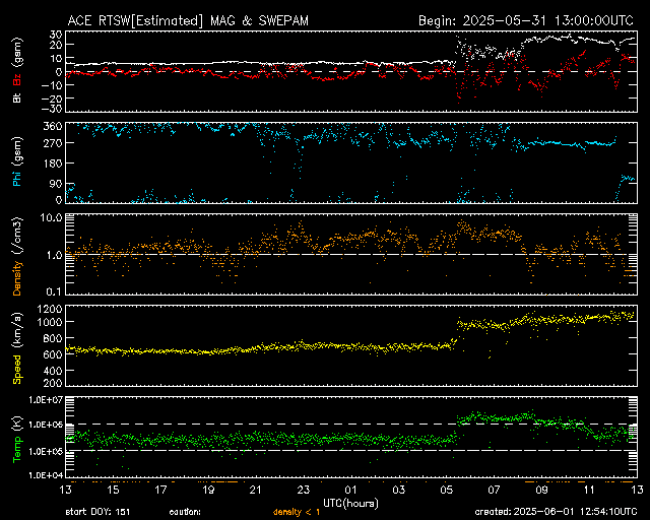 Graph showing Real-Time Solar Wind
