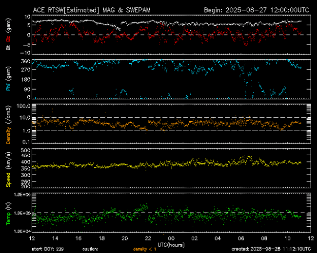 Graph showing Real-Time Solar Wind