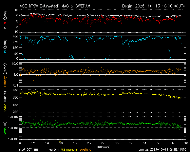 Graph showing Real-Time Solar Wind