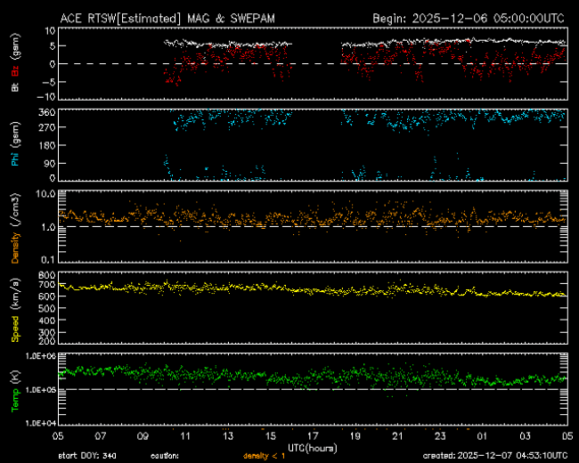 Graph showing Real-Time Solar Wind