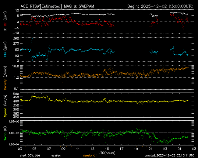 Graph showing Real-Time Solar Wind
