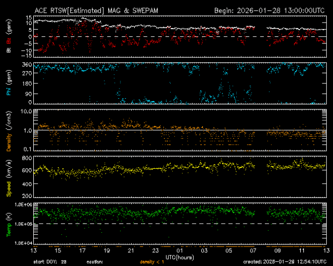 Graph showing Real-Time Solar Wind