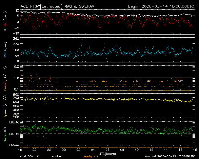 Graph showing Real-Time Solar Wind