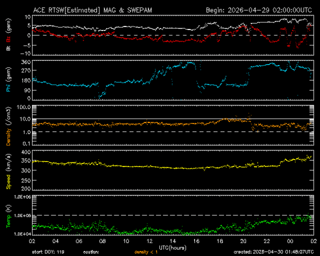 Graph showing Real-Time Solar Wind