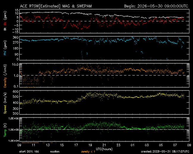 Graph showing Real-Time Solar Wind
