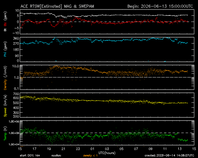 Graph showing Real-Time Solar Wind