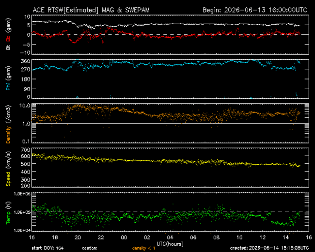Graph showing Real-Time Solar Wind