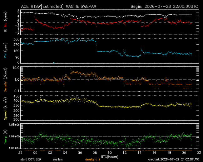 Graph showing Real-Time Solar Wind