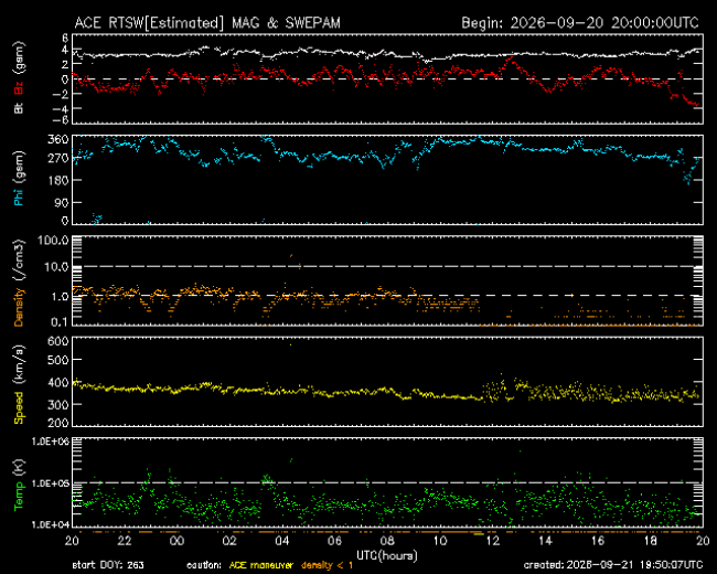 Graph showing Real-Time Solar Wind