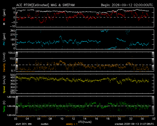 Graph showing Real-Time Solar Wind