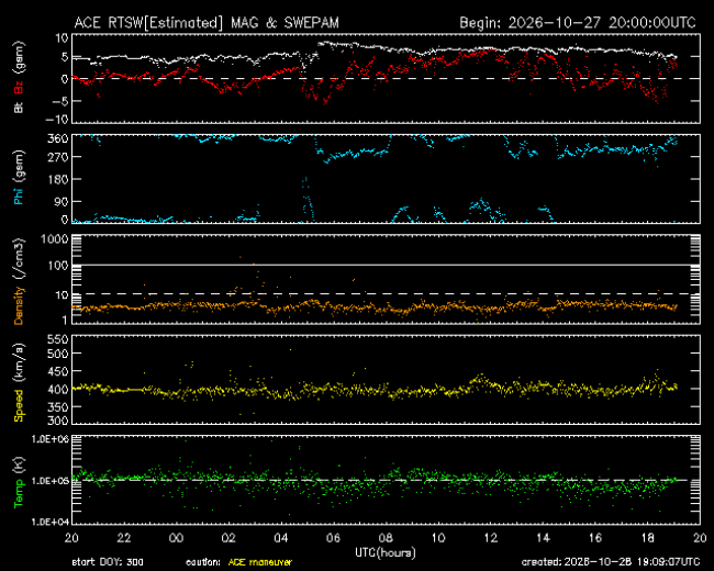 Graph showing Real-Time Solar Wind