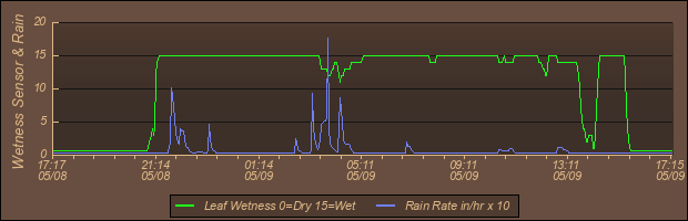 Soil Graph