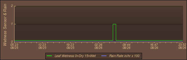 Soil Graph