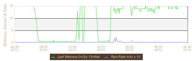 Soil Graph