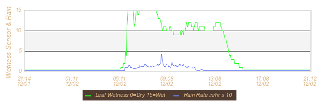 Soil Graph