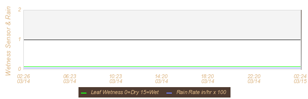 Soil Graph