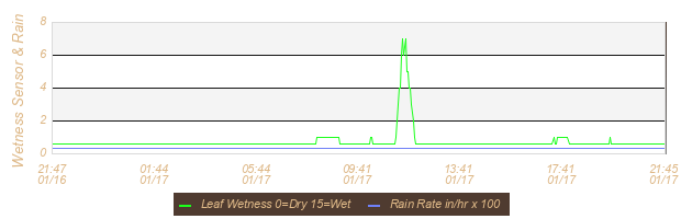 Soil Graph