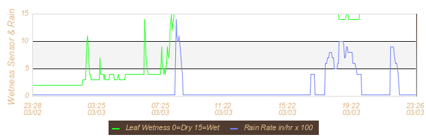 Soil Graph