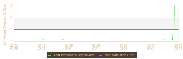 Soil Graph