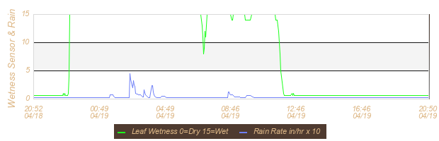 Soil Graph