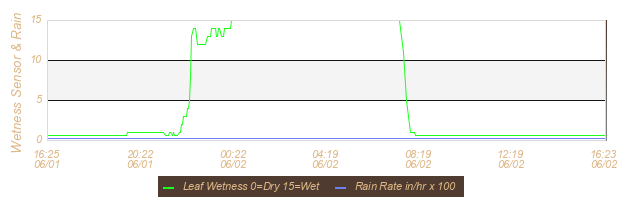 Soil Graph