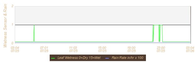 Soil Graph