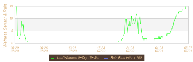Soil Graph