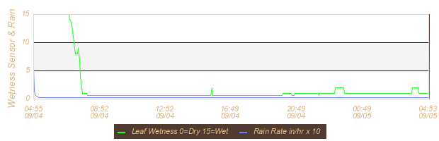 Soil Graph